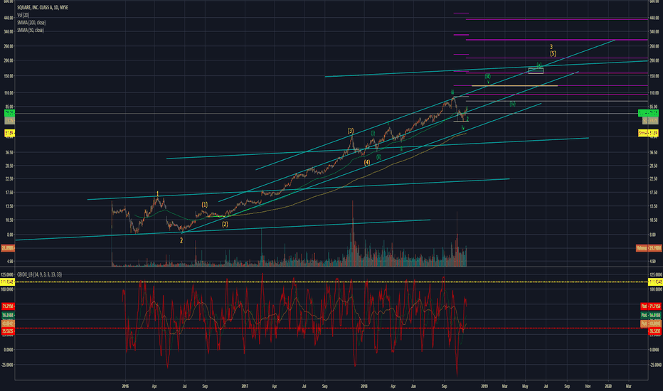 Ideas and Forecasts on SQUARE, INC. CLASS A — TradingView
