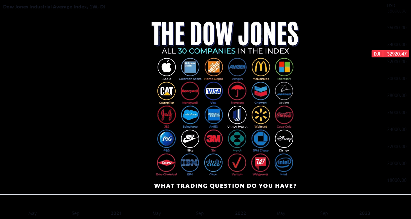 REVEALED THE DOW JONES 30 What, Facts and Makeup for DJDJI by