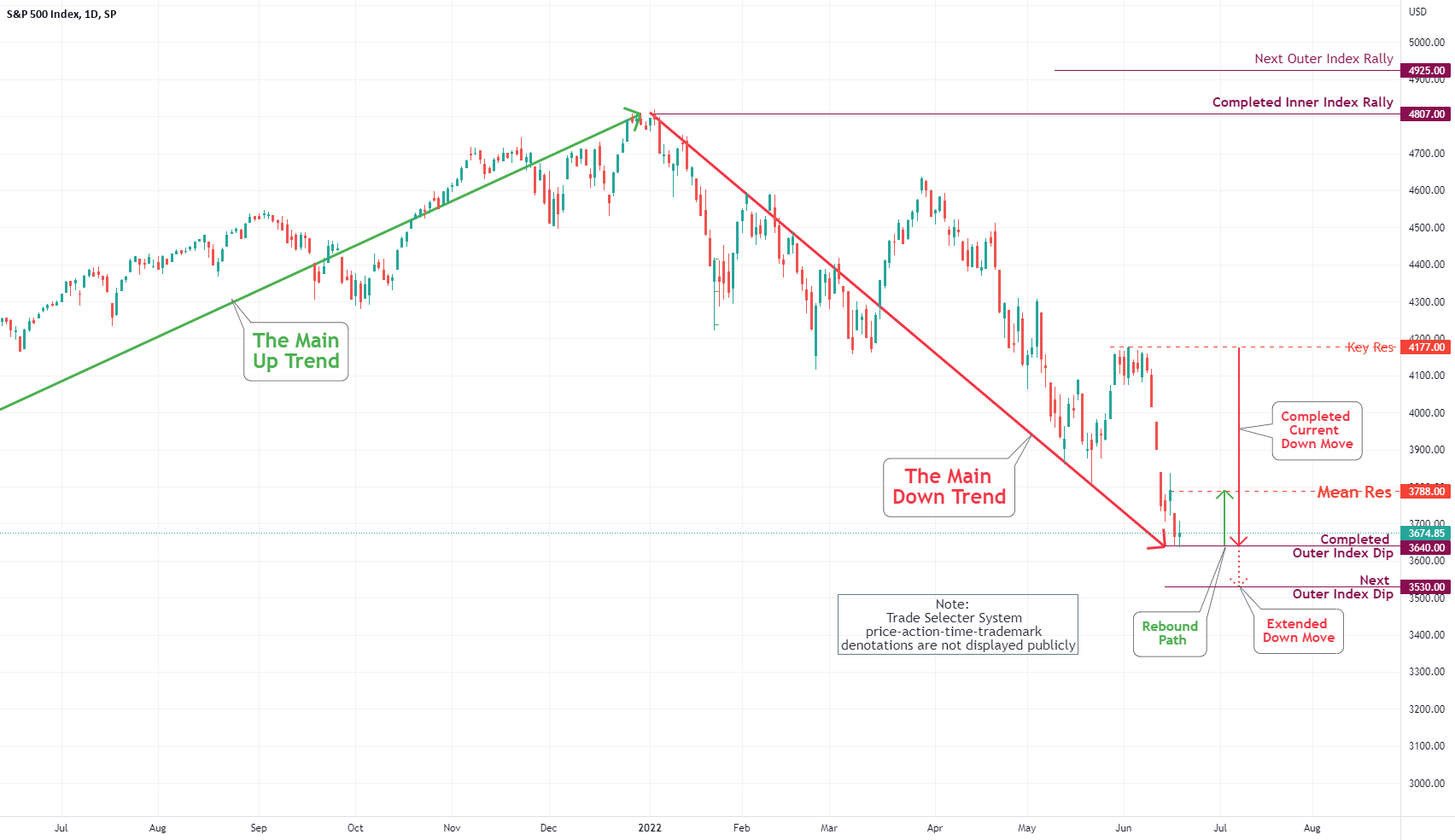S&P 500 Daily Chart Analysis For June 17, 2022 for SPSPX by