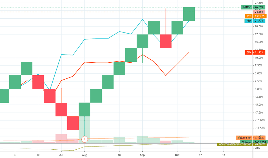 INDIGO Stock Price and Chart — BSEINDIGO — TradingView