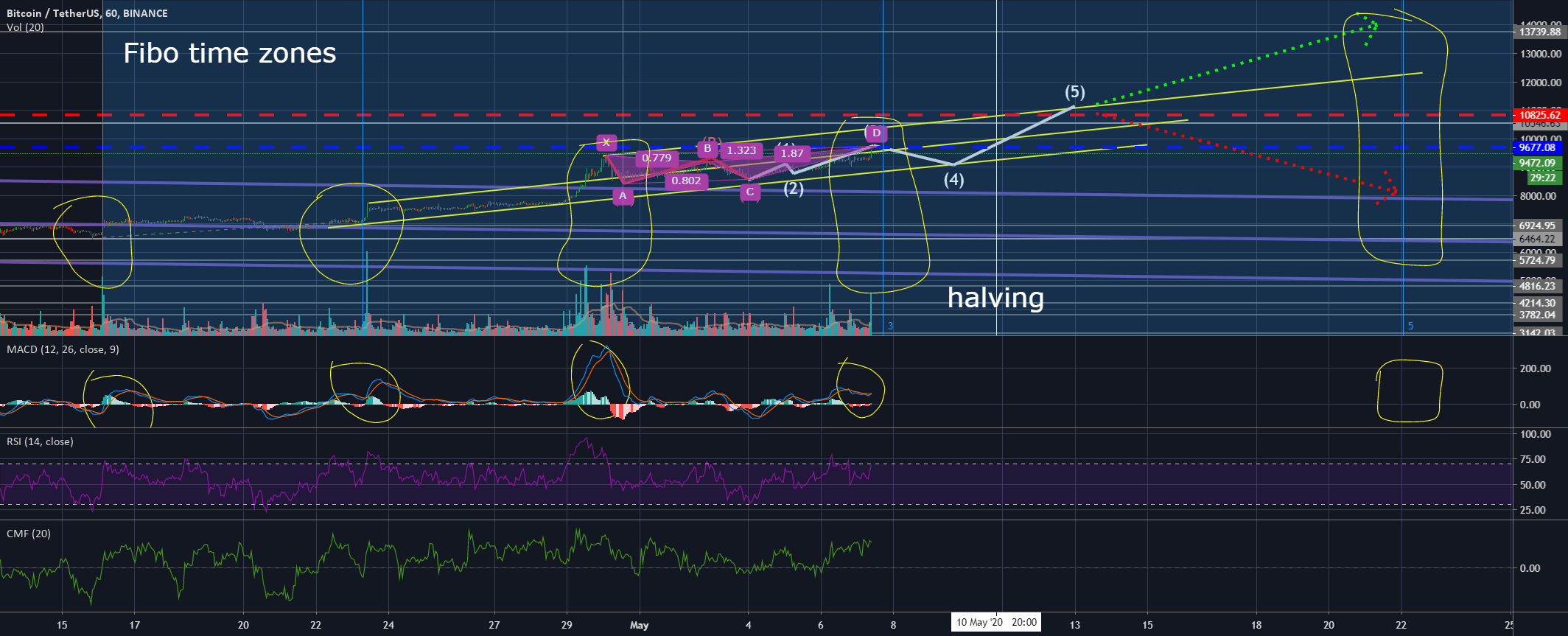 Fibo Time Zones for BINANCEBTCUSDT by Paranoid_Trader — TradingView