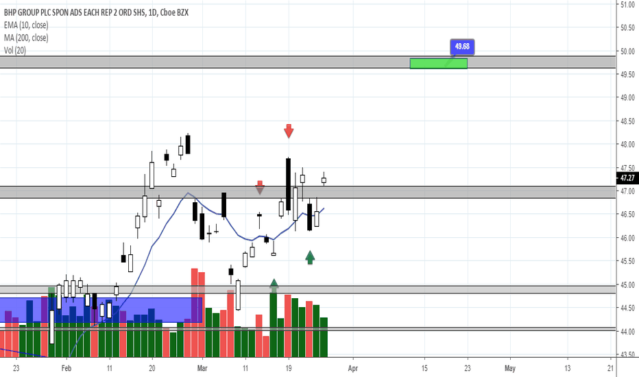 BBL Stock Price and Chart — NYSEBBL — TradingView