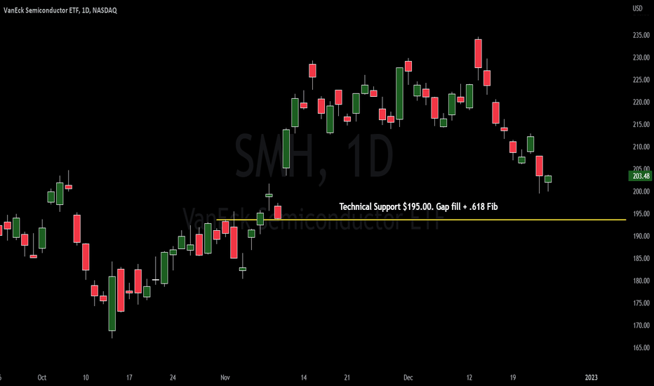 SMH Stock Fund Price and Chart — NASDAQSMH — TradingView