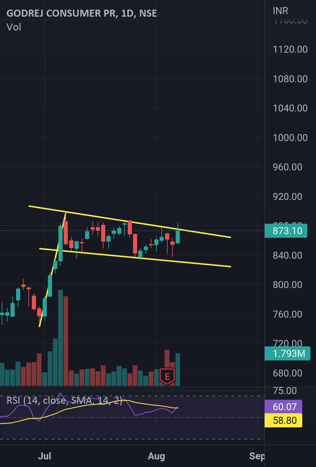 Godrej Consumer Products Chart for NSEGODREJCP by sahilraheja56
