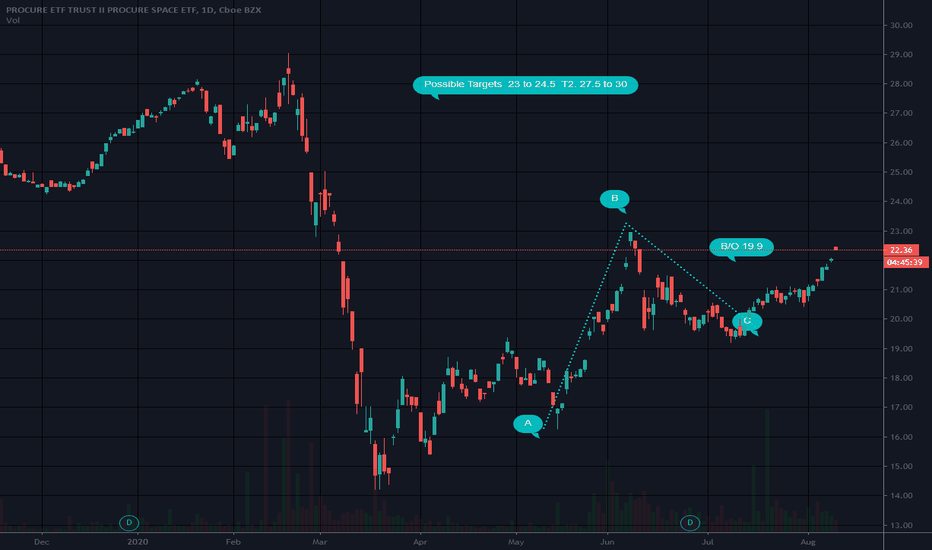 UFO Stock Fund Price and Chart — NASDAQUFO — TradingView