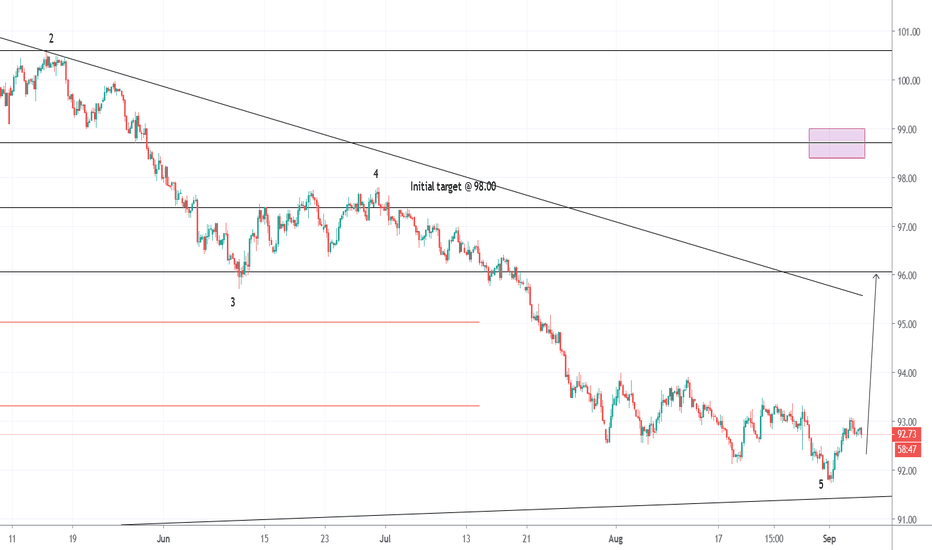 U.S. Dollar Index Chart — DXY Quotes — TradingView