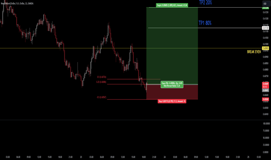 Page 2 New Zealand Dollar / U.S. Dollar Trade Ideas — OANDANZDUSD — TradingView