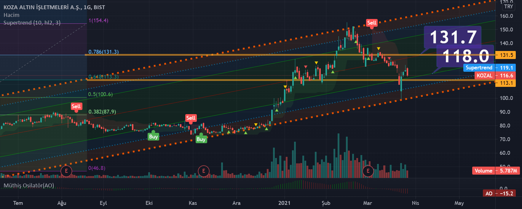 BorsaMerkezi tarafından BISTKOZAL sembolü için Hisse senedi yorum