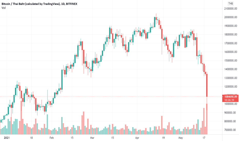Btcthb Charts And Quotes — Tradingview