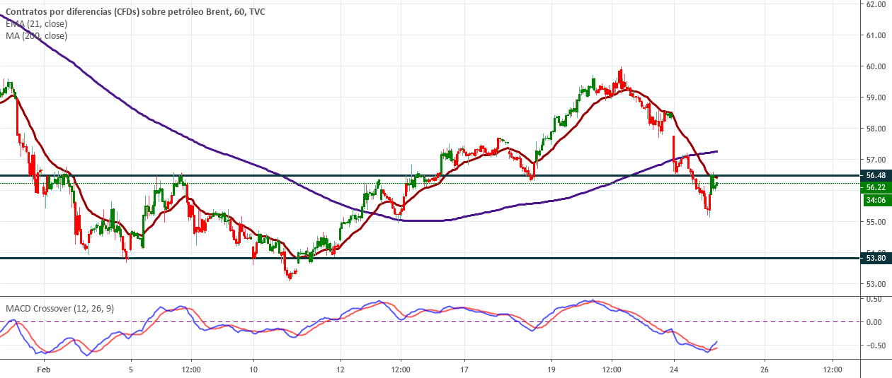 PETRÓLEO BRENT En Gráfico de 60 minutos (1 Hora). para TVCUKOIL por