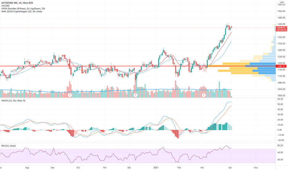 AZO Stock Price and Chart — NYSEAZO — TradingView