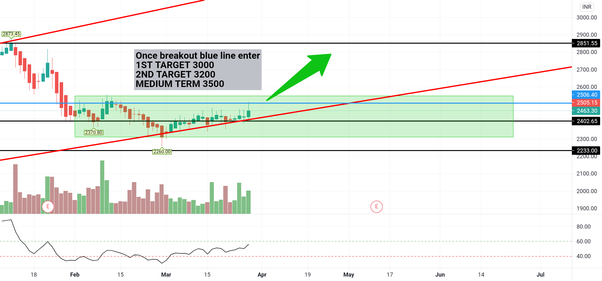 ASIAN PAINTS for NSEASIANPAINT by LEVELPREDICTION — TradingView