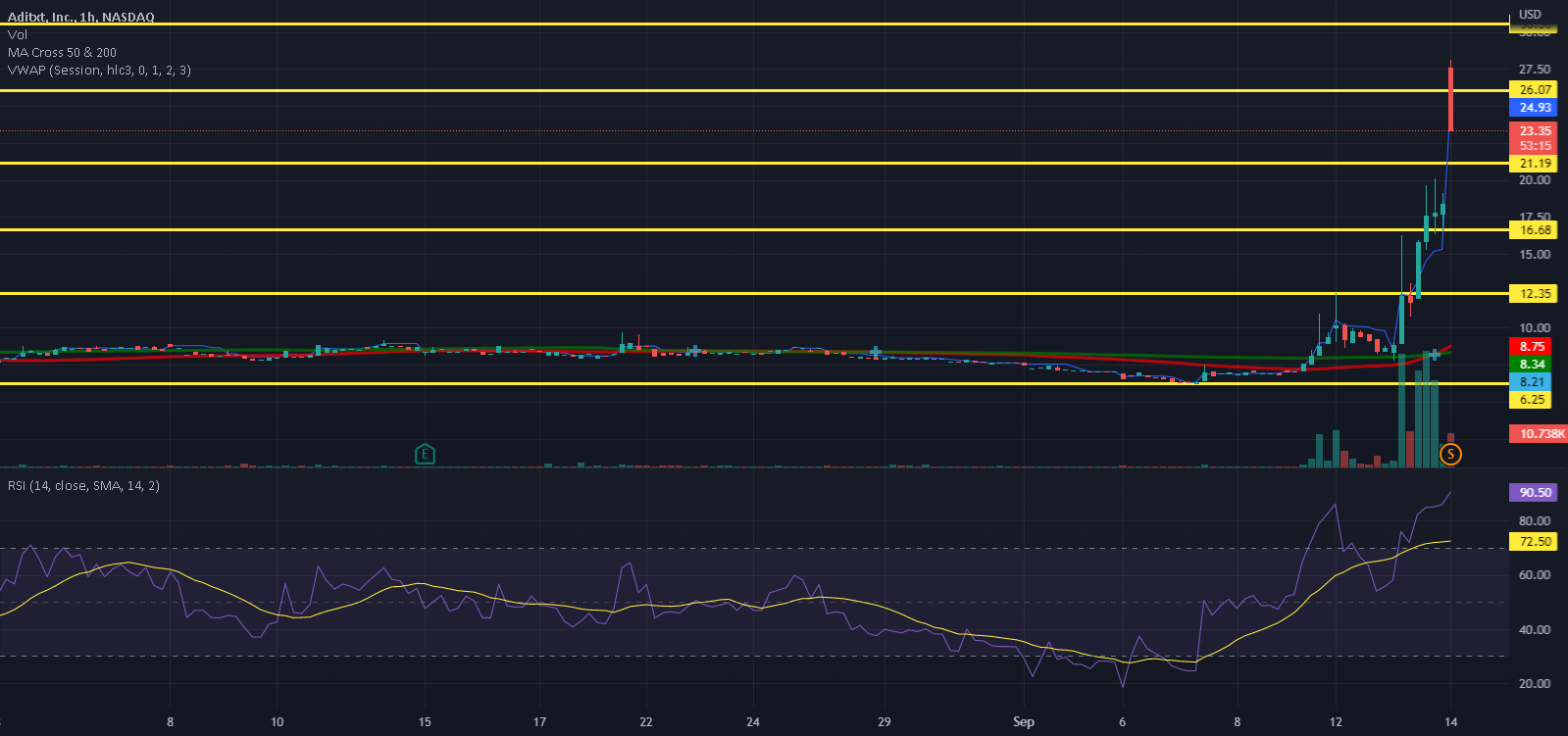 ADTX A Reverse Split Play Heating Up for NASDAQADTX by Penny_Stocks_Today — TradingView