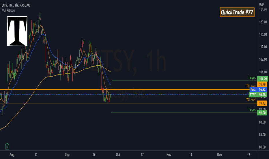 ETSY Stock Price and Chart — NASDAQETSY — TradingView