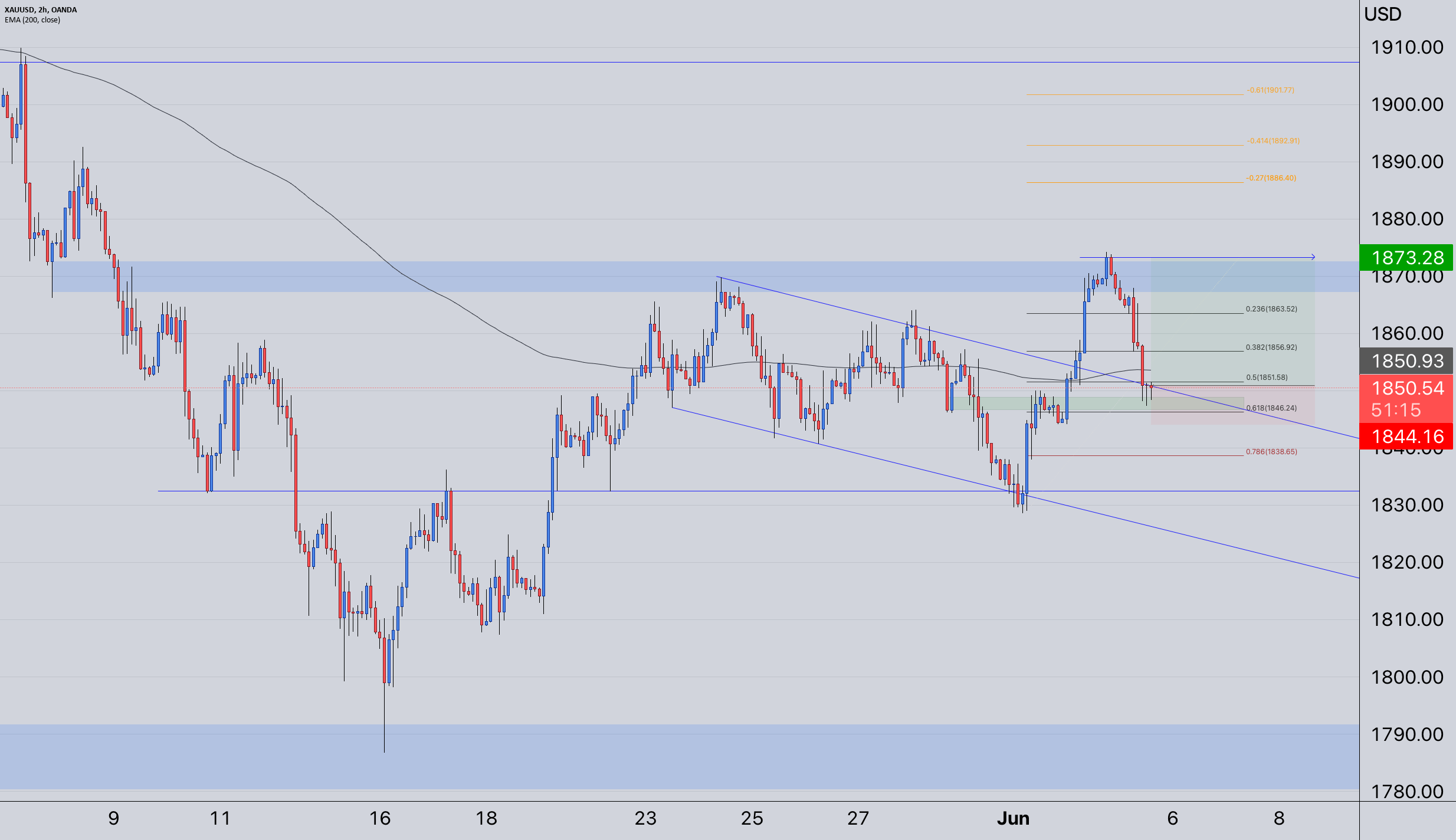 Gold Long Idea for OANDAXAUUSD by BH_Forex — TradingView