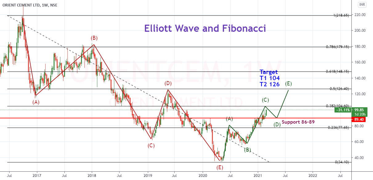 Orient Cement chart analysis for NSEORIENTCEM by VivekKolte