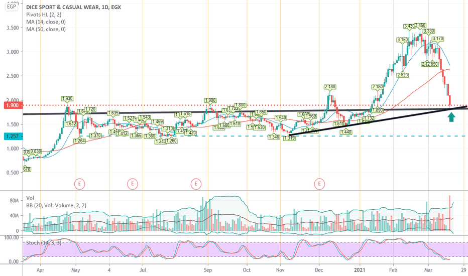 DSCW Stock Price and Chart — EGXDSCW — TradingView