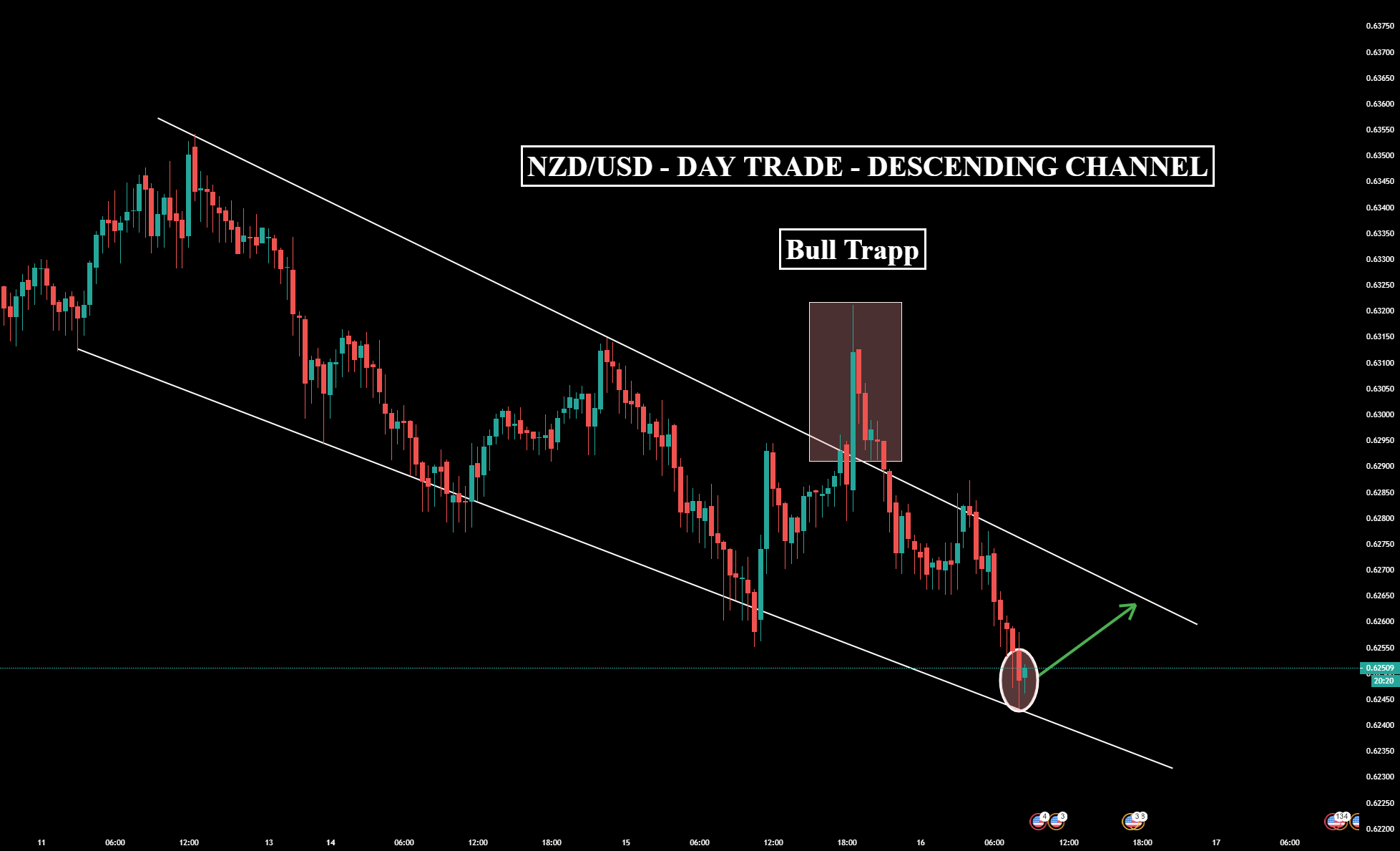 NZD/USD DAY TRADE for FX_IDCNZDUSD by EcoTradertv — TradingView