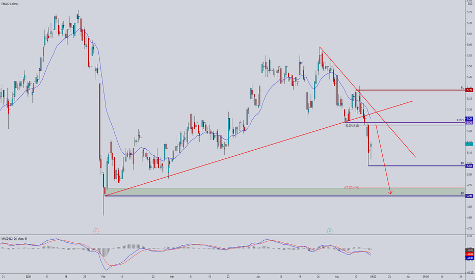 BN4 Stock Price and Chart — SGXBN4 — TradingView