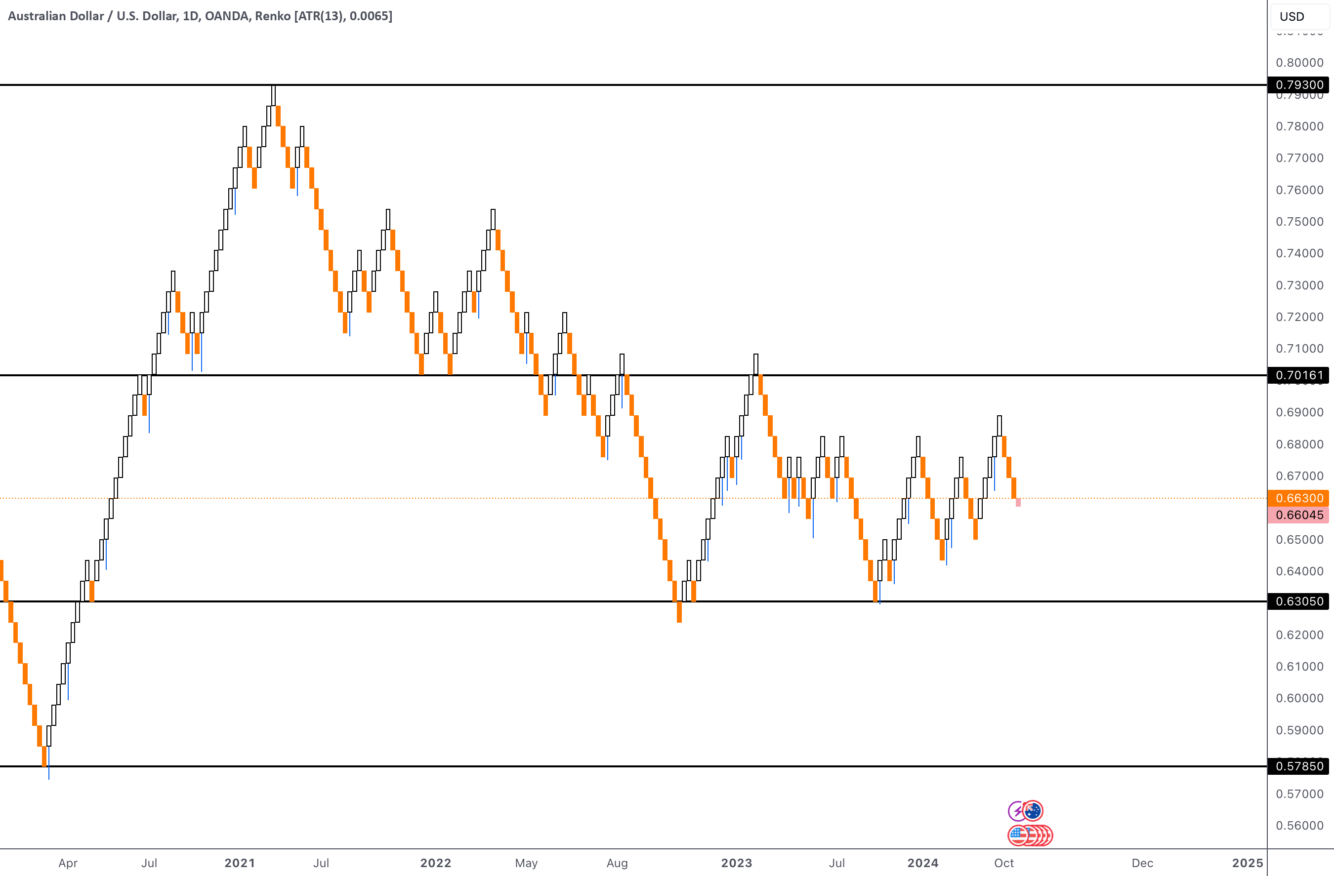 Using Renko Charts to Uncover SECRET Bank Levels for OANDAAUDUSD by