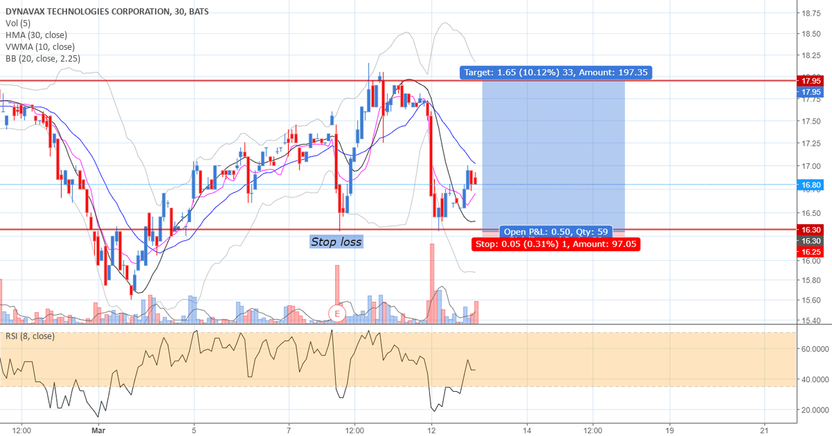 DVAX Long for NASDAQDVAX by roosgart — TradingView