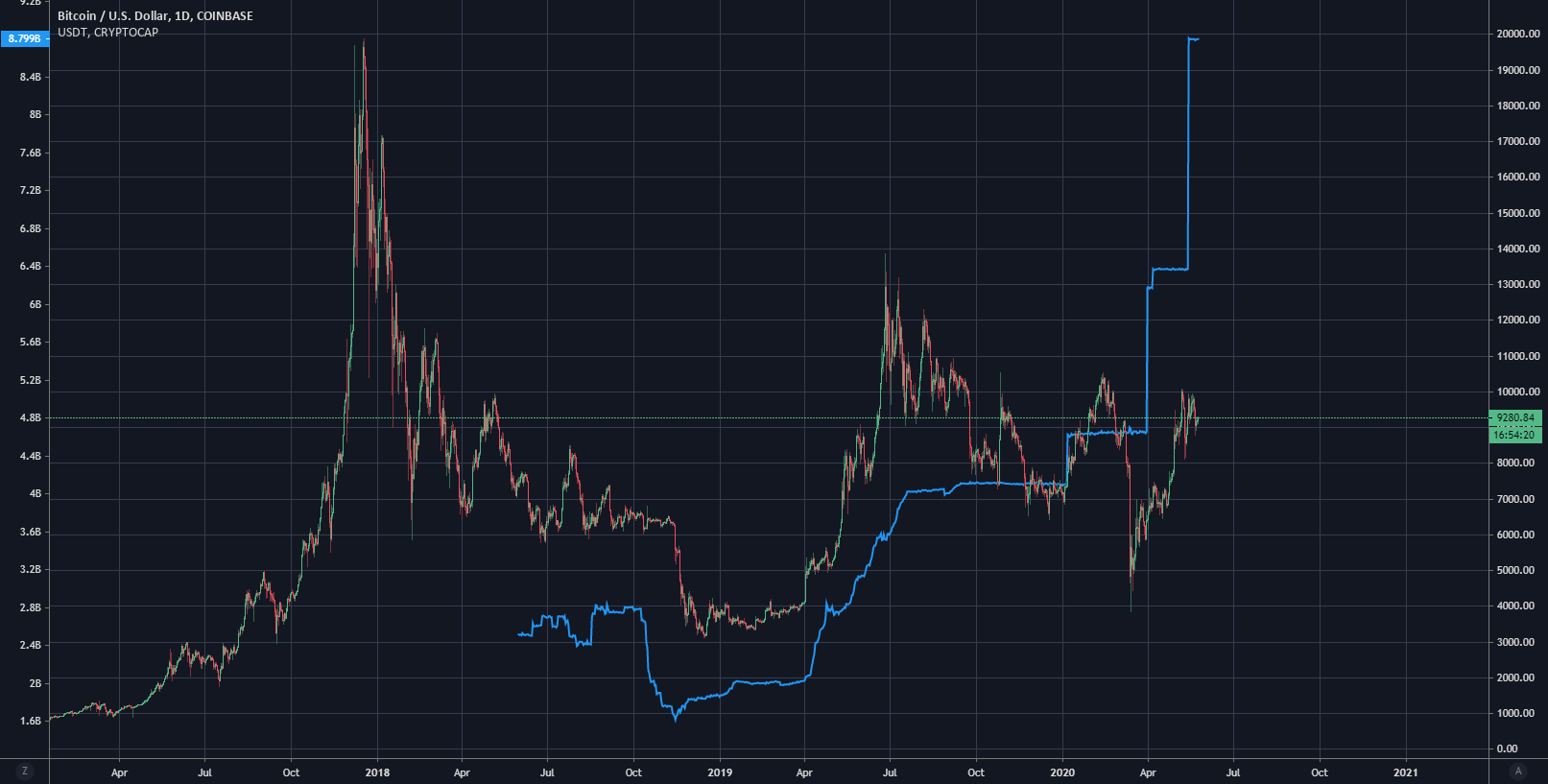Btc To Usd Chart / Bitcoin Moon Or Downhill Ride Again? BTC Overbought