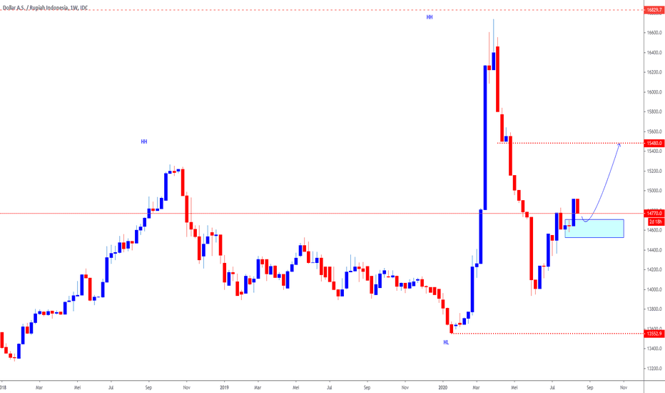 Chart USD IDR — Dollar A.S / Rupiah Indonesia — TradingView