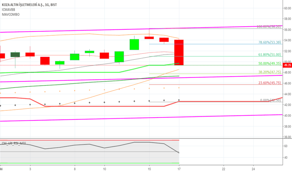 KOZAL Hisse Senedi Fiyatı ve Grafiği — TradingView