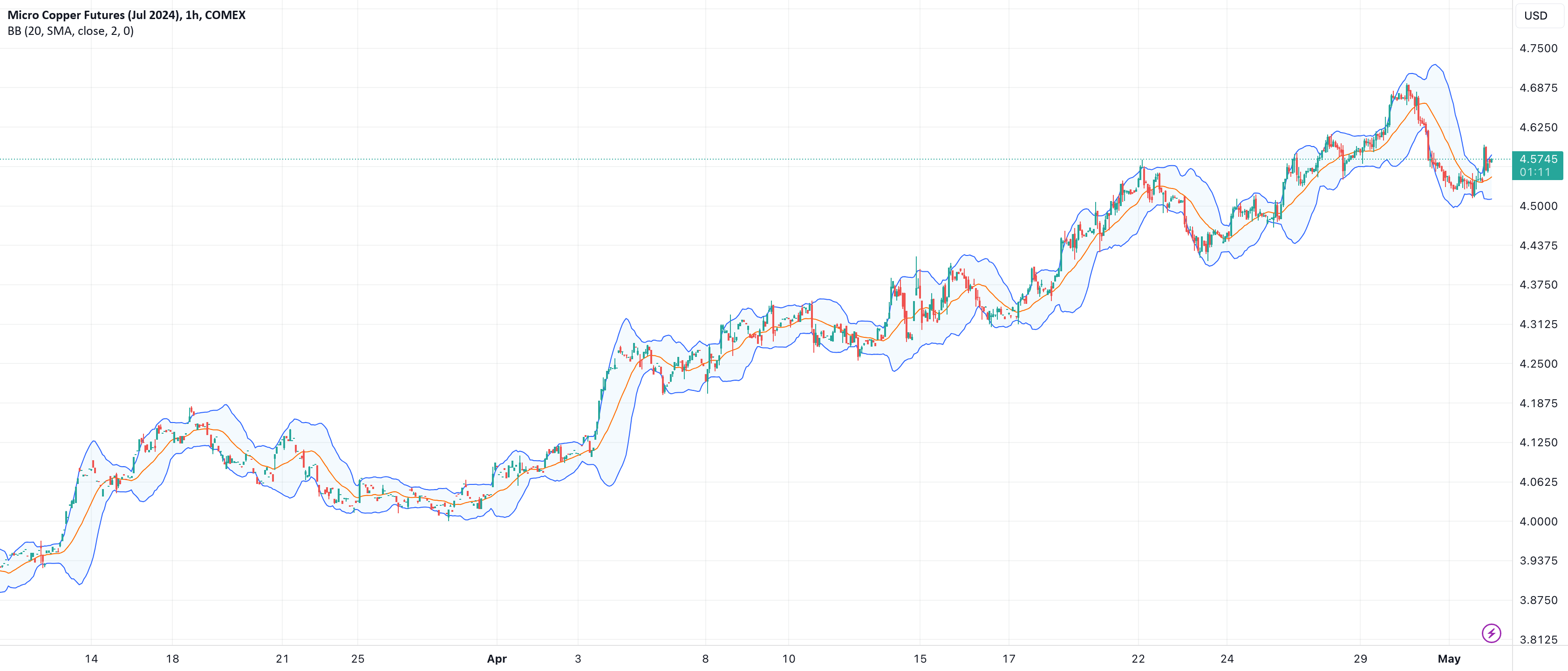 How to trade the NEW CME Micro "Copper" for COMEX_MINIMHGN2024 by AMP