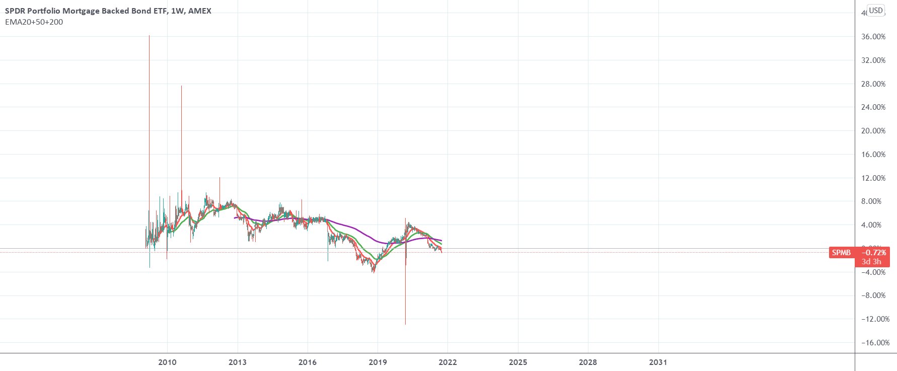 How to adjust your charts for dividend payments for AMEXSPMB by
