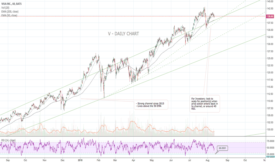V Stock Price and Chart — TradingView