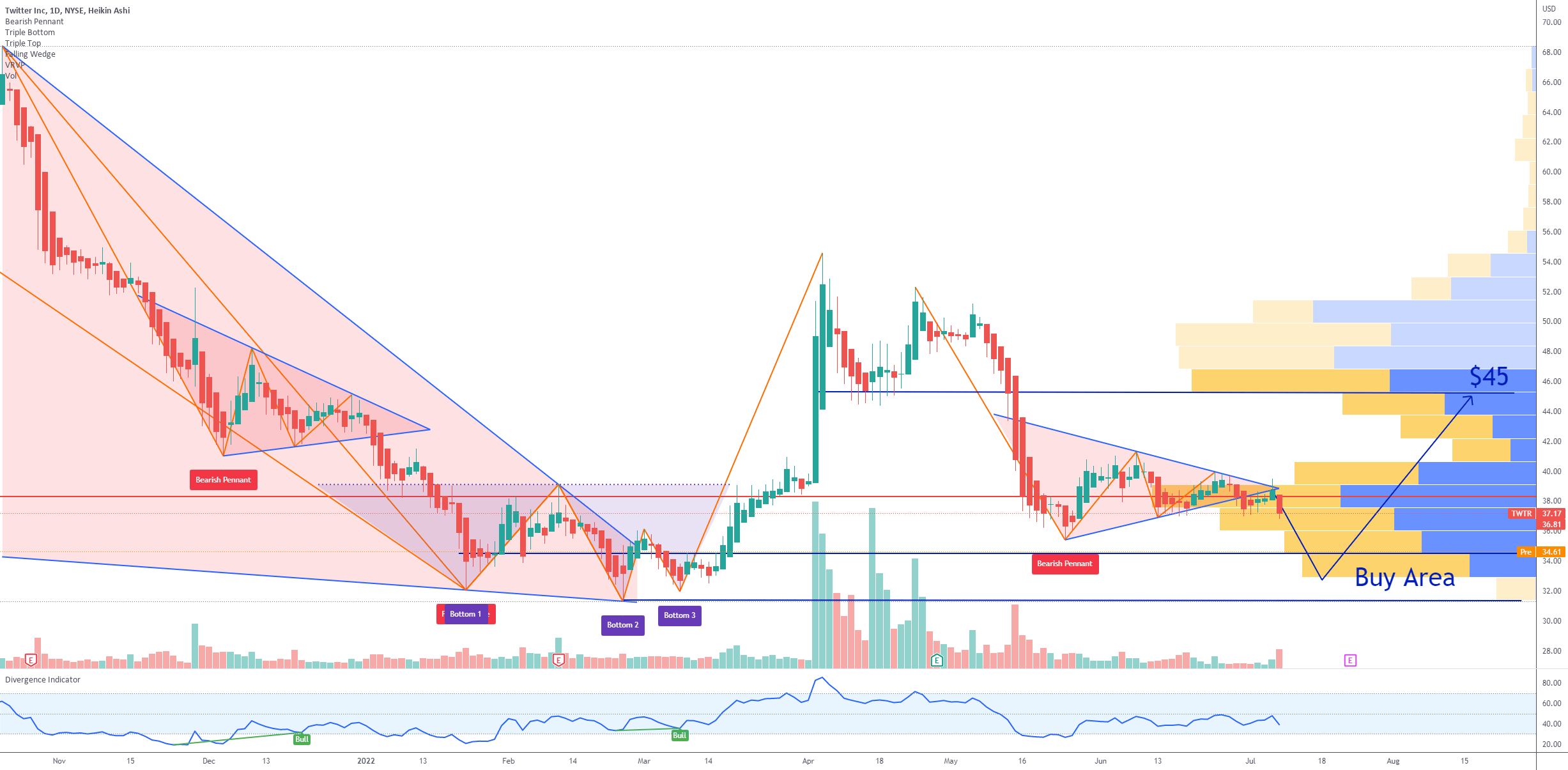 TWTR Twitter Buyout Price for NYSETWTR by CryptoFundManager — TradingView