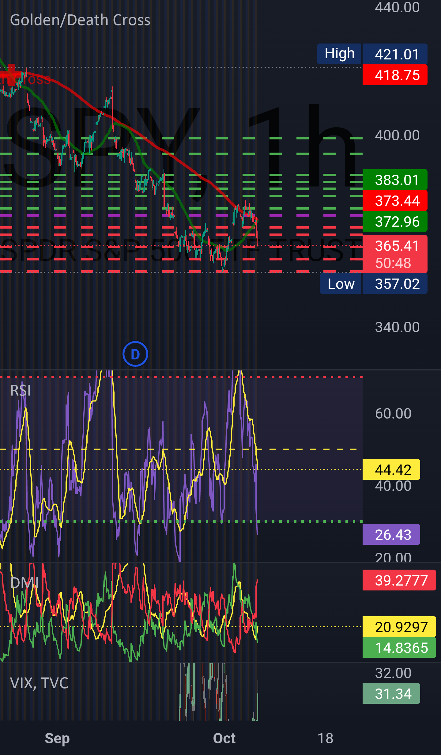 Golden cross 1hr chart forming for AMEXSPY by Sawyer170 — TradingView