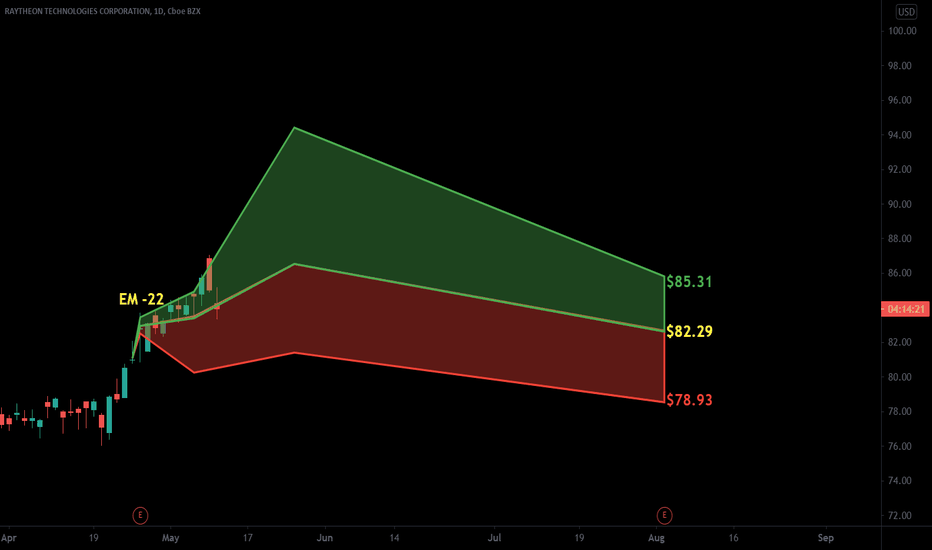 RTX Stock Price and Chart — NYSERTX — TradingView
