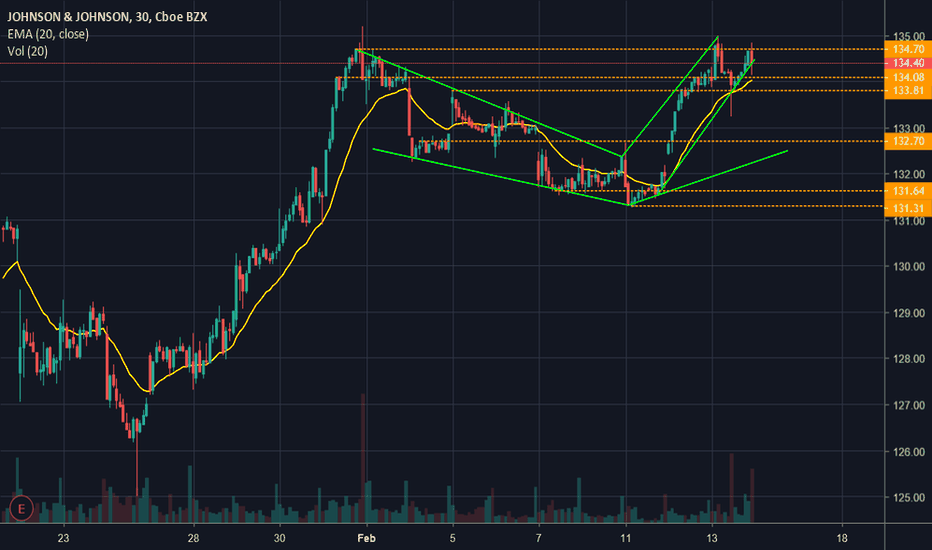 JNJ Stock Price and Chart — NYSEJNJ — TradingView