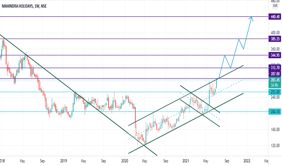 MHRIL Stock Price and Chart — NSEMHRIL — TradingView — India