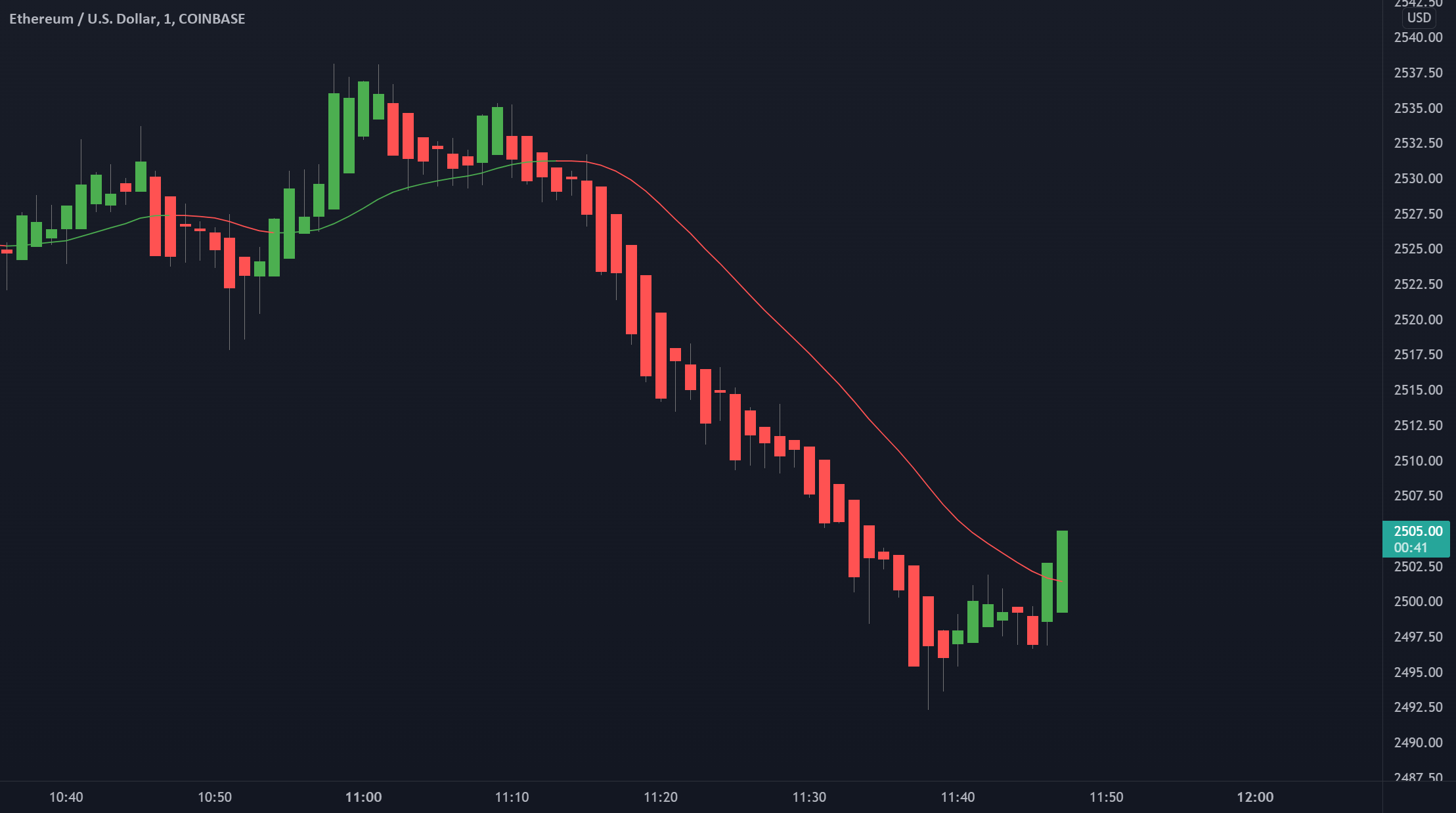 Heikin Ashi Candles Actual Close — Indicator by ProValueTrader