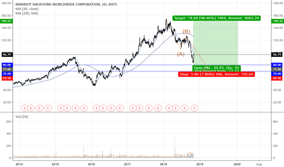 VAC Stock Price and Chart — NYSEVAC — TradingView