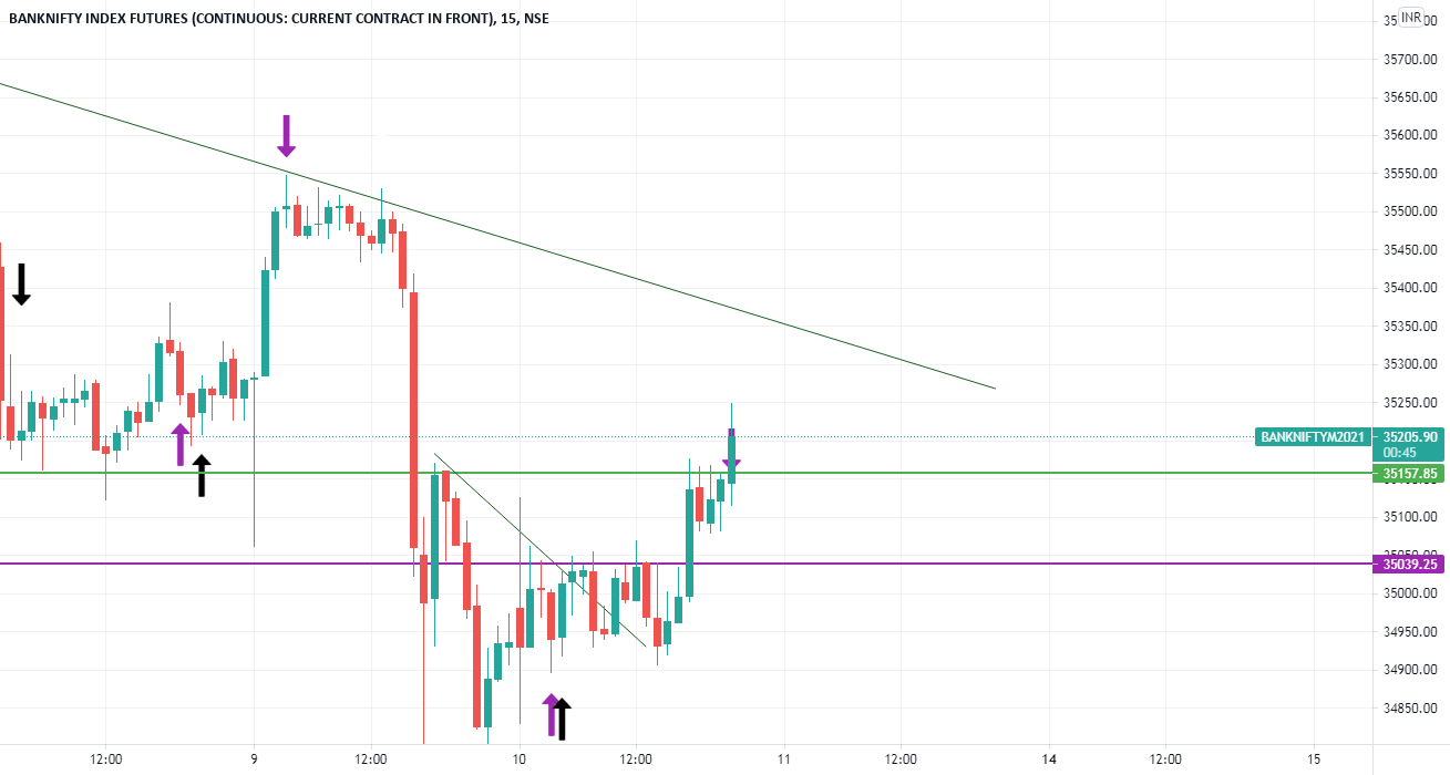 Gann time cycle on intraday which time the market can reversal, for NSE