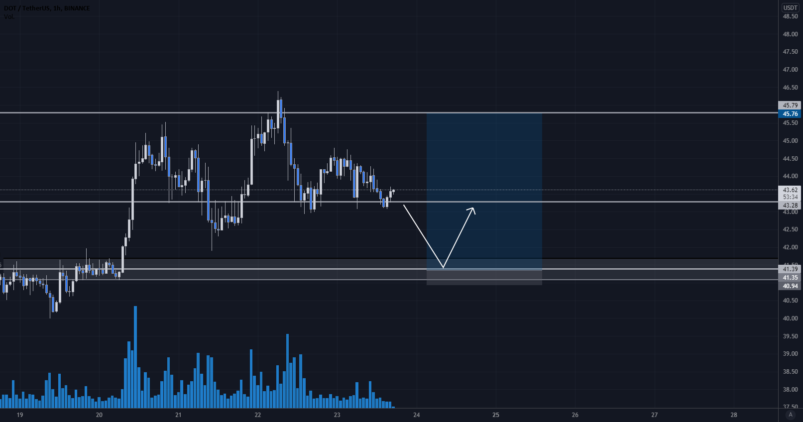 DOT/USDT para BINANCEDOTUSDT por kevinjonel2010 — TradingView