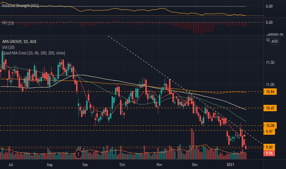 Apa Stock Price And Chart — Asx:apa — Tradingview