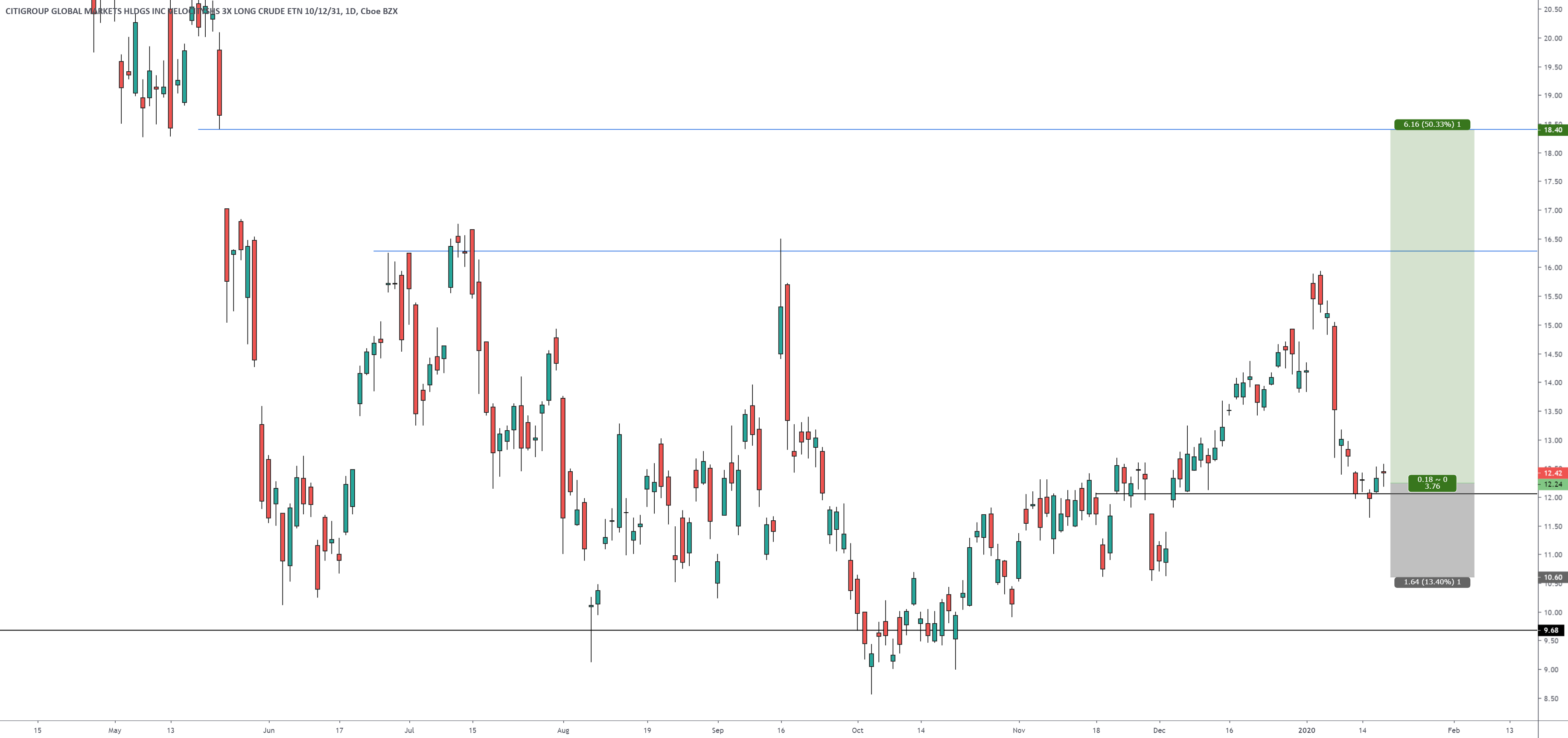 Crude Oil 3x ETF Long for AMEXUWT by YMI — TradingView