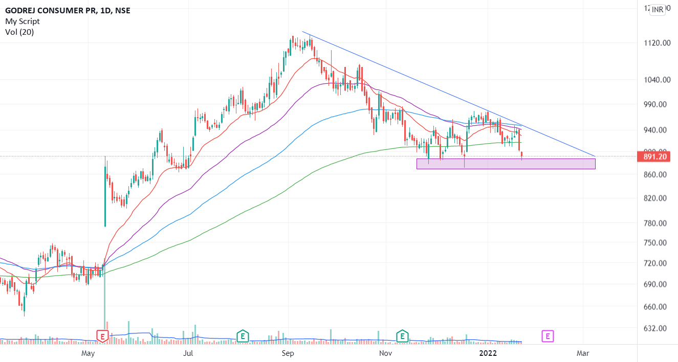 godrej consumers making triangle pattern for NSEGODREJCP by