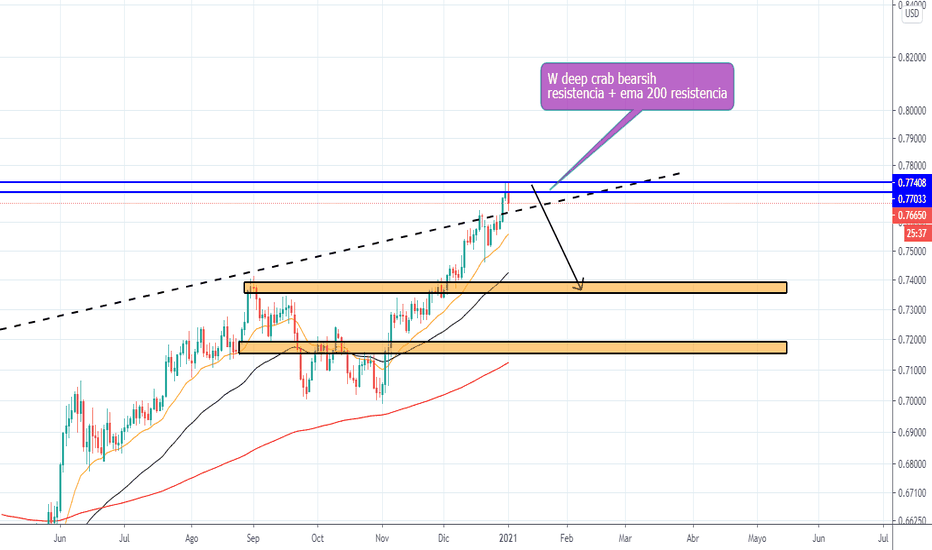 Grafico AUD USD Cambio AUD/USD — TradingView