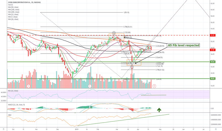 ZION Stock Price and Chart — NASDAQZION — TradingView
