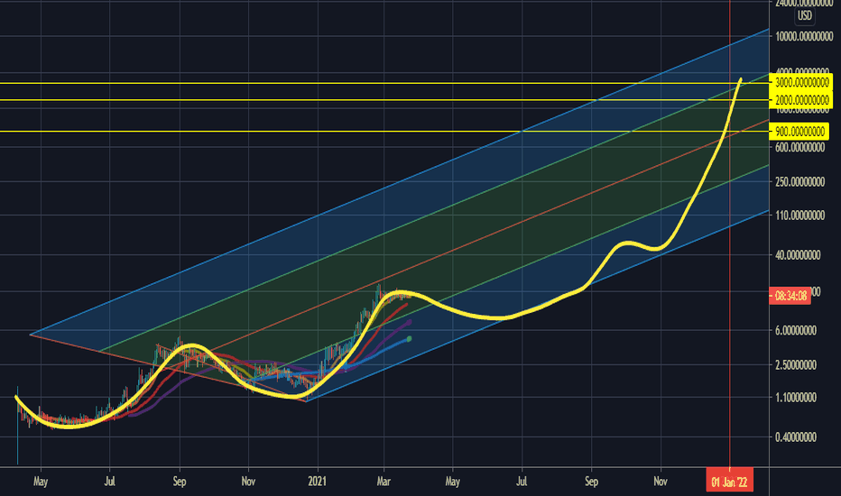 SOLUSD Charts and Quotes — TradingView