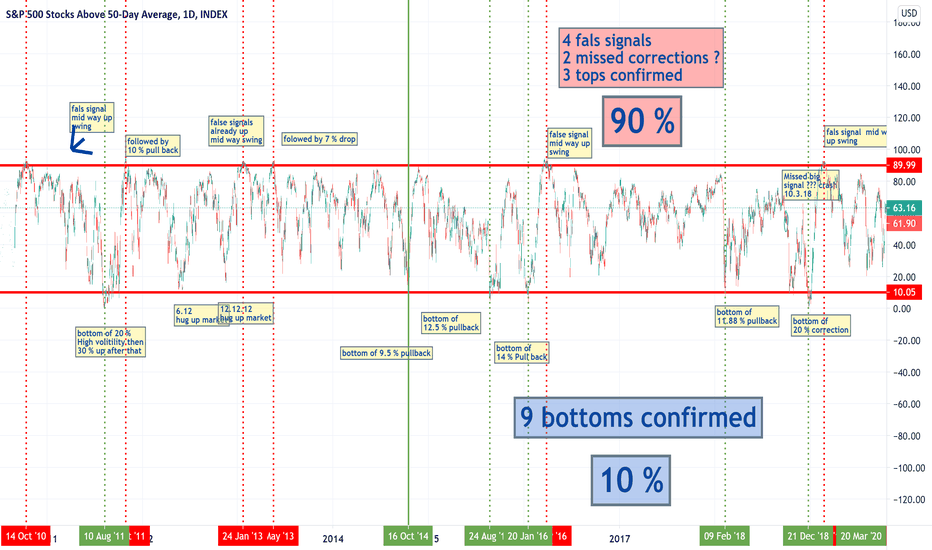 S&P 500 Stocks Above 50Day Average Trade Ideas — INDEXS5FI — TradingView