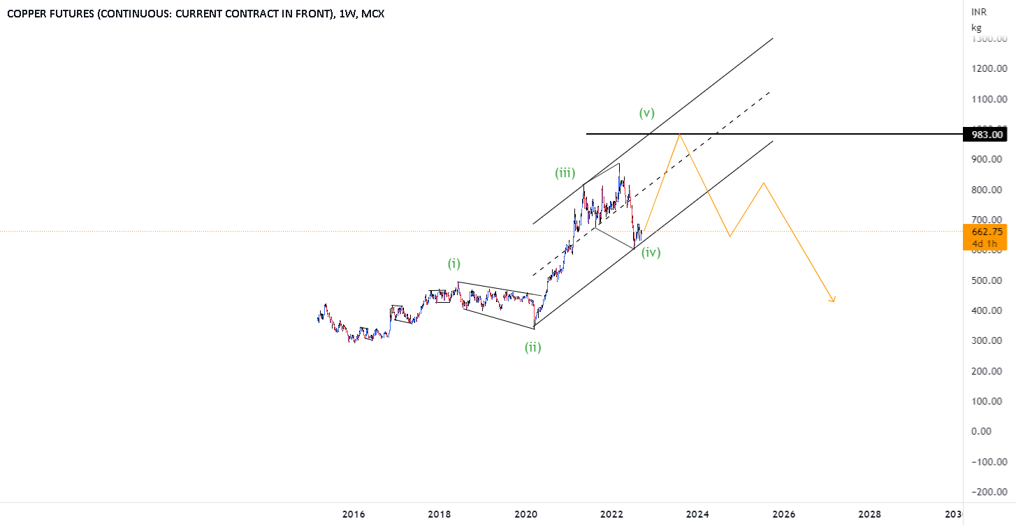 MCX COPPER Elliott Wave Analsis for MCXCOPPER1! by TradeMagic005