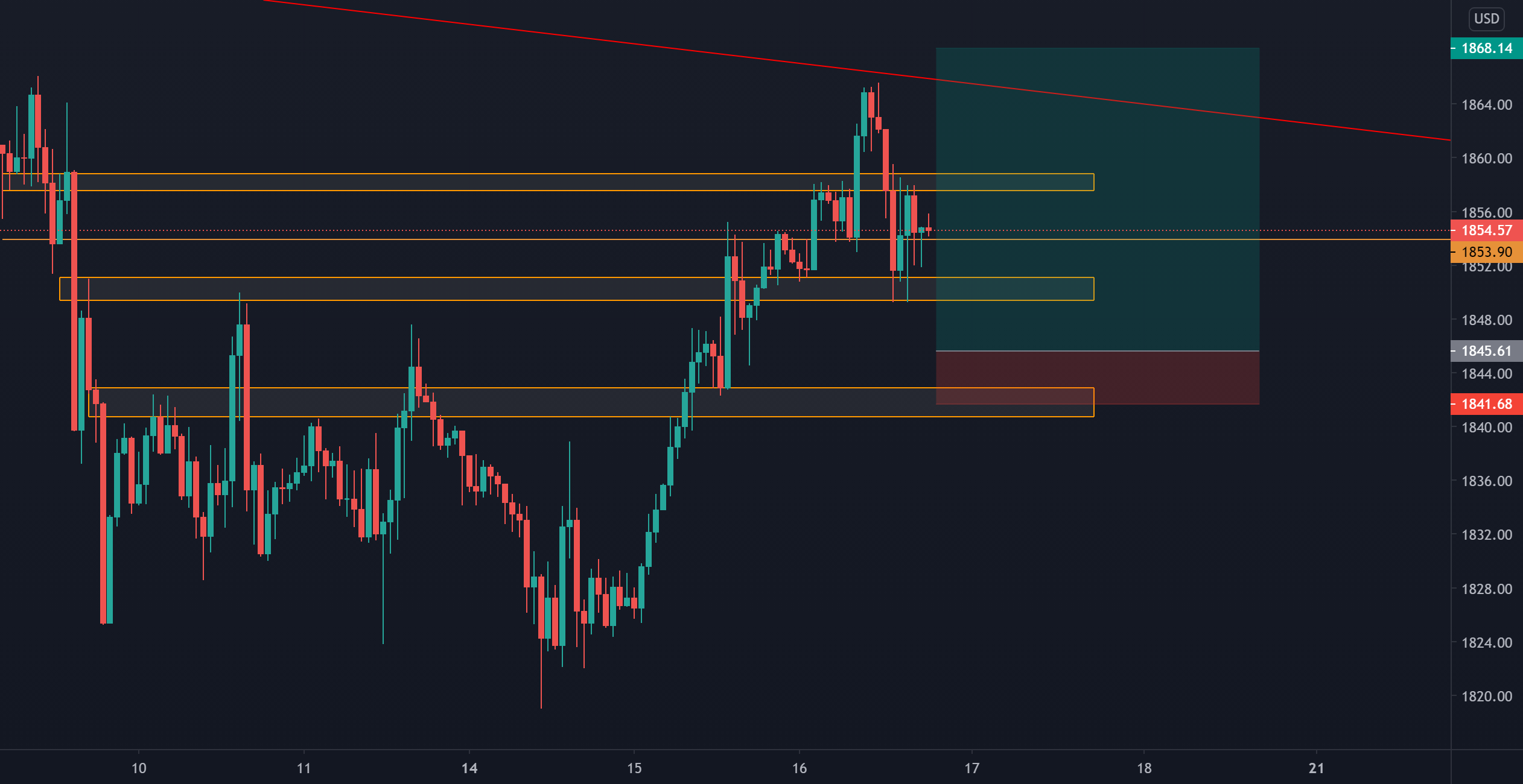 XAUUSD 1H FOMC for FXXAUUSD by KnightsofGold — TradingView UK