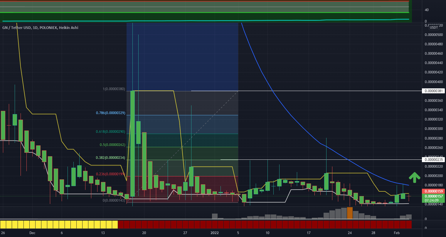 Good Night token huge potential for POLONIEXGNUSDT by
